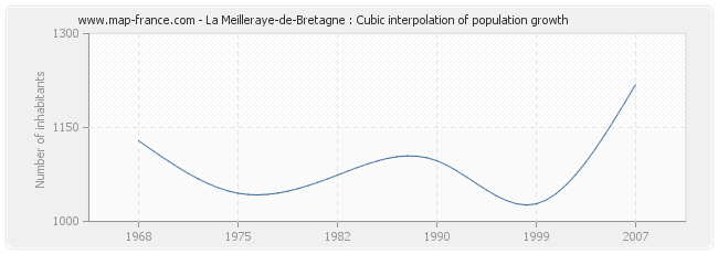 La Meilleraye-de-Bretagne : Cubic interpolation of population growth